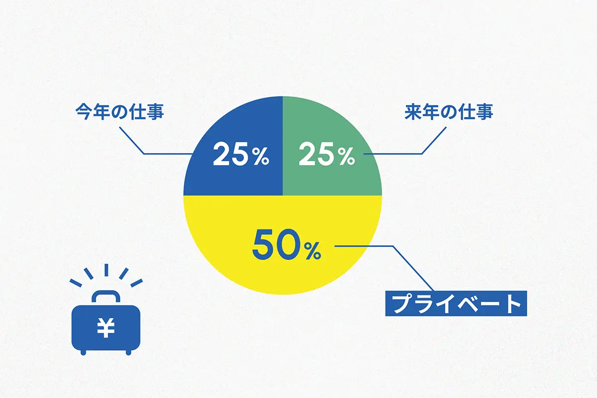 ぬえの年俸の基準